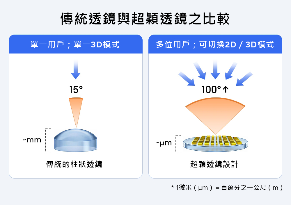 三星攜手浦項工科大學於《自然》期刊發表2D/3D切換式顯示器研究成果 4 20260428 news samsung04