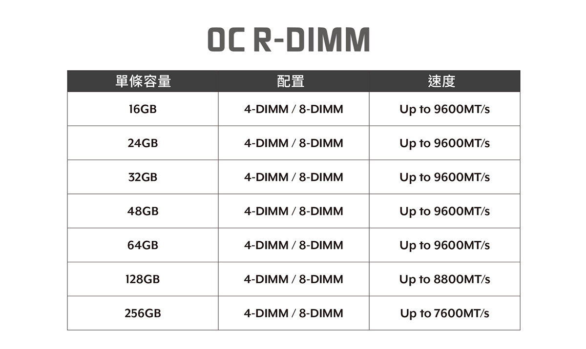 V-COLOR推出Gen5 JEDEC 8000MT/s 1.1V RDIMM,於Intel W890平台搭配ASUS Pro WS W890E-SAGE SE創下首位、OC速度可達9600MT/s 3 20260514 NEWS 1 20