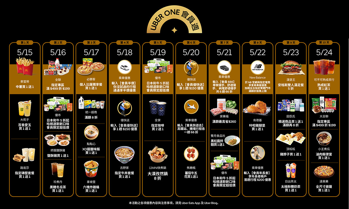 「Uber One 會員週」登場,串聯4,000家美食外送商家,會員最高省近8,000元 3 20260518 NEWS 3 4