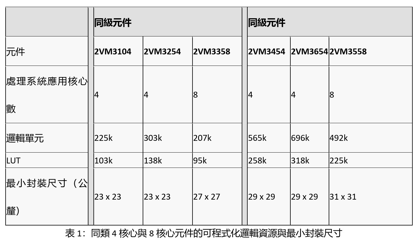 AMD推出新款第2代Versal Prime系列元件,提供業界領先的標量運算效能與更精巧的尺寸設計 2 20260602 news amd01