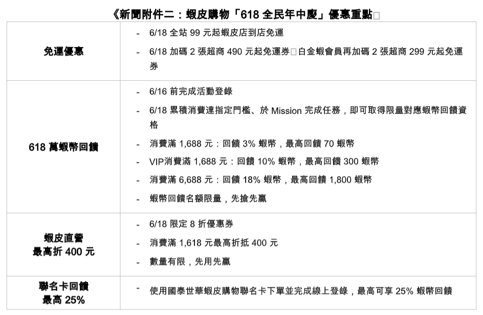 蝦皮購物「618全民年中慶」祭最高25%信用卡回饋、大牌瘋搶618元起 6 20260610 news shopee02