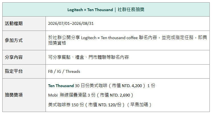 一杯咖啡,隨處開工!Logitech跨界聯名Ten Thousand Coffee!把最紅咖啡廳變成你的城市行動工作站,首推「Logi Café」限定體驗 12 20260701 news logitech06
